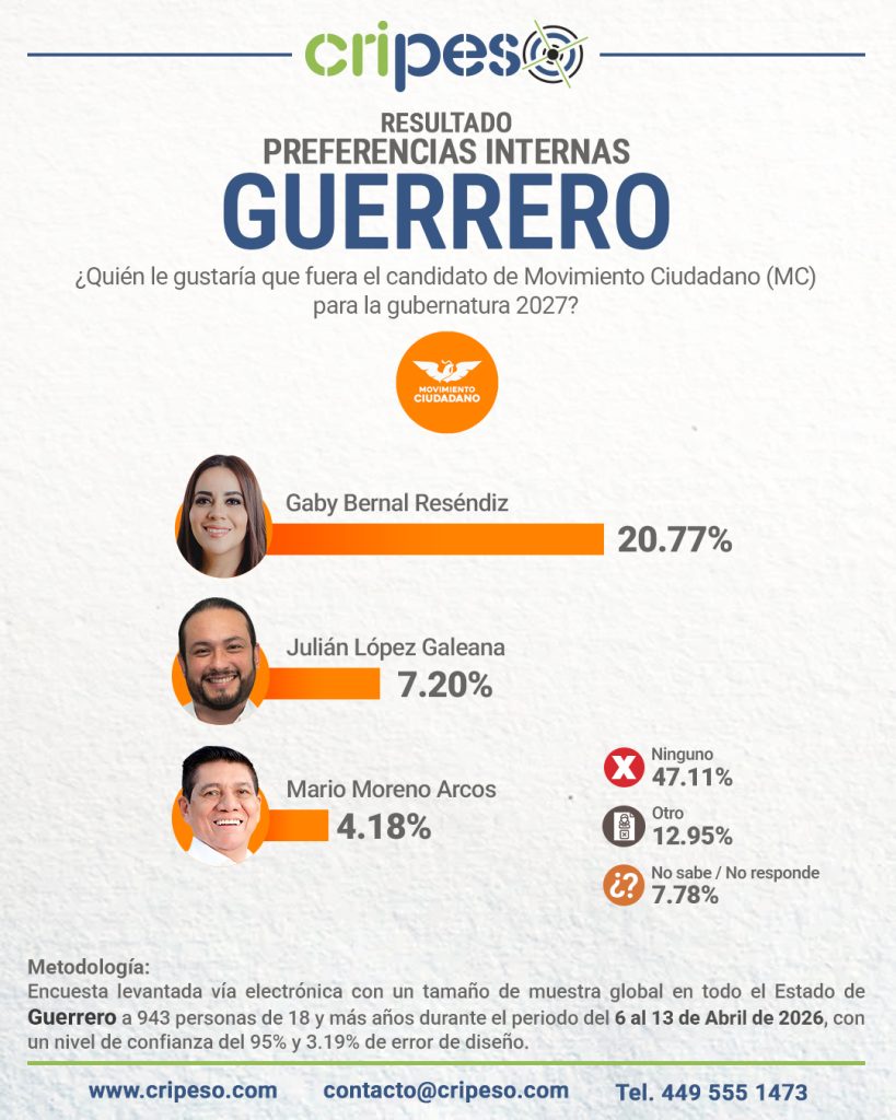 Resultados Elecciones Gubernatura de Guerrero 2027 - MC Abril 2026