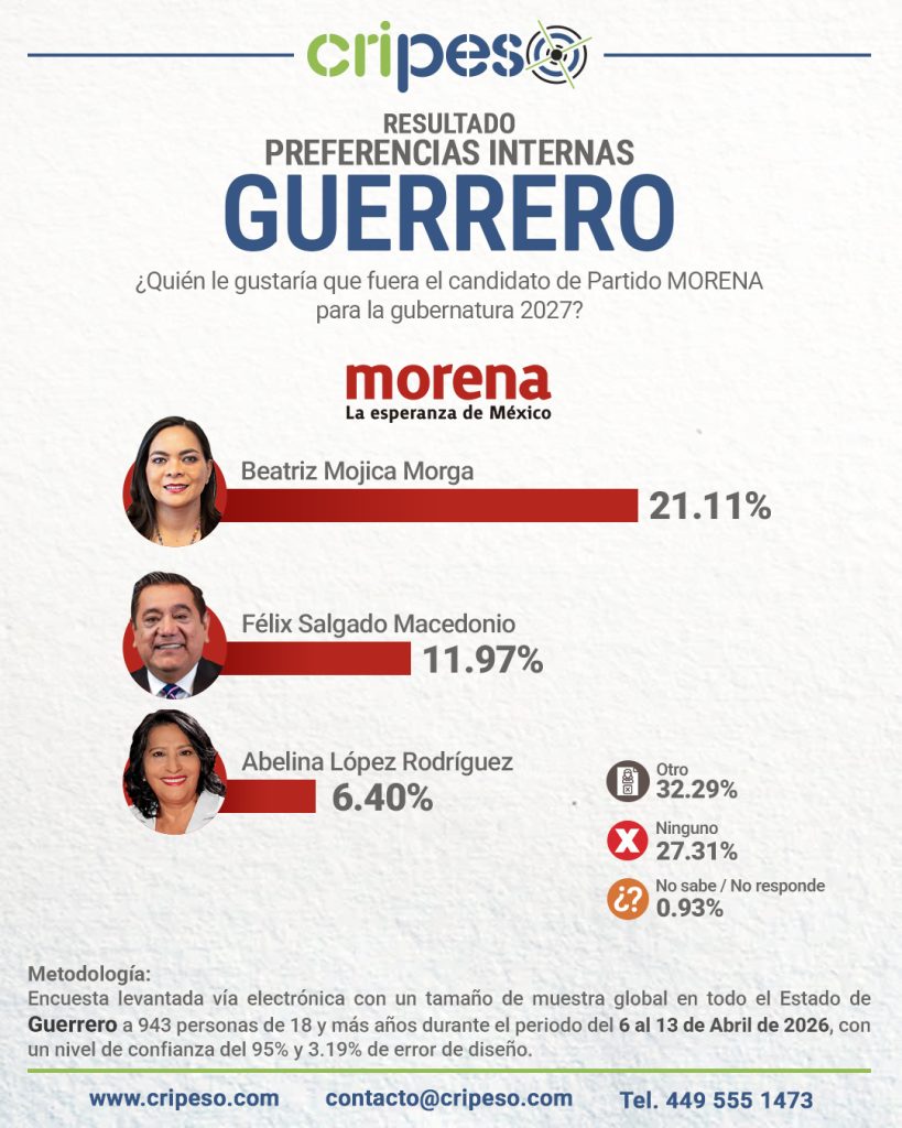 Resultados Elecciones Gubernatura de Guerrero 2027 - MORENA Abril 2026