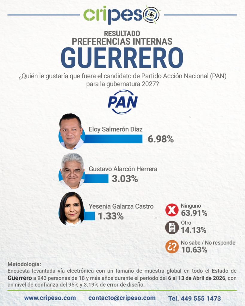 Resultados Elecciones Gubernatura de Guerrero 2027 - PAN Abril 2026