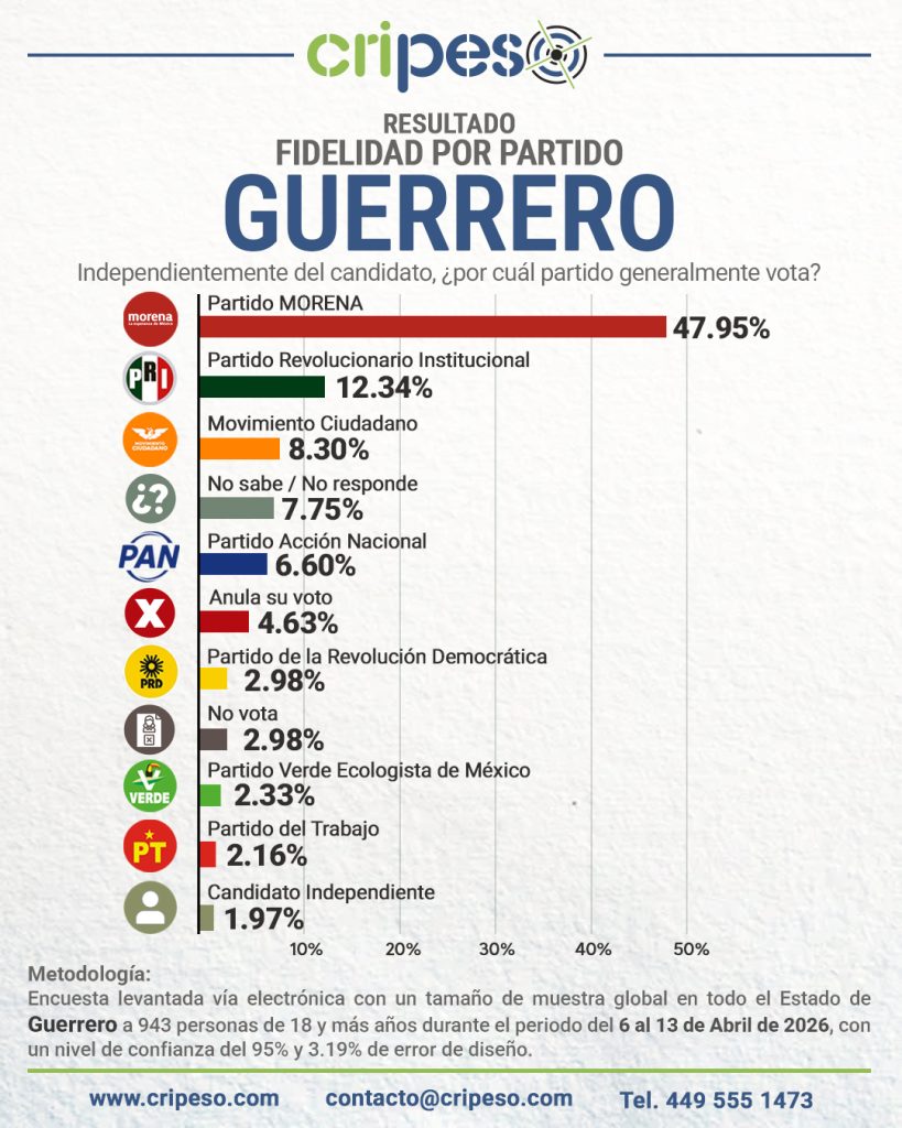 Elecciones Gubernatura de Guerrero 2027 - Fidelidad Abril 2026
