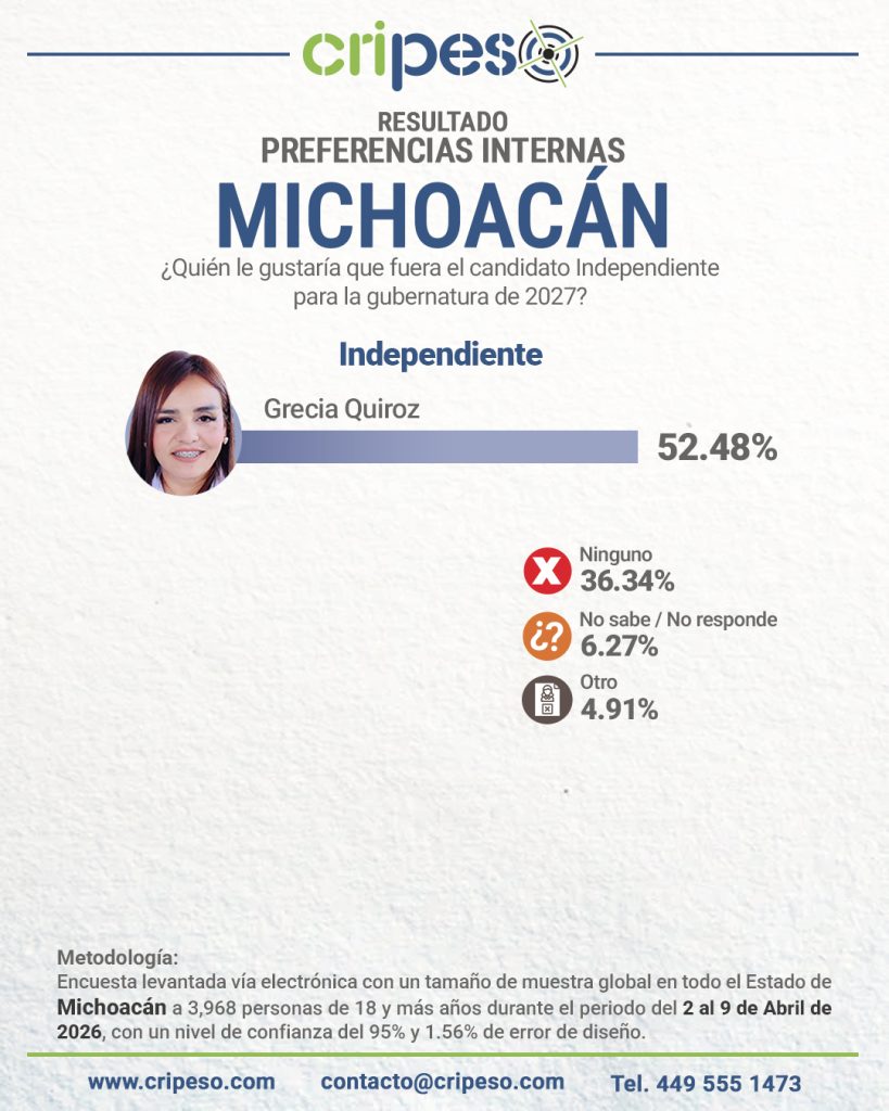 Resultados Elecciones Gubernatura de Michoacán 2027 - Independiente Abril 2026