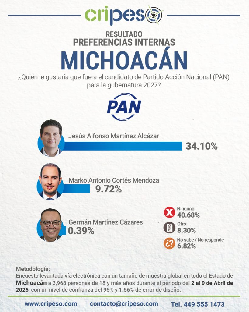 Resultados Elecciones Gubernatura de Michoacán 2027 - PAN Abril 2026