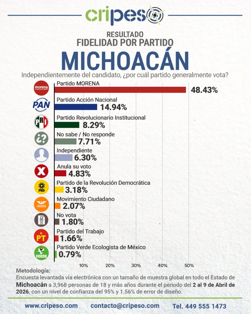 Elecciones Gubernatura de Michoacán 2027 - FIDELIDAD Abril 2026