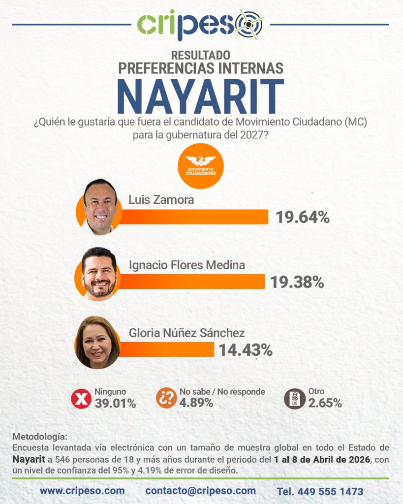 Resultados Elecciones Gubernatura de Nayarit 2027 - MC Abril 2026