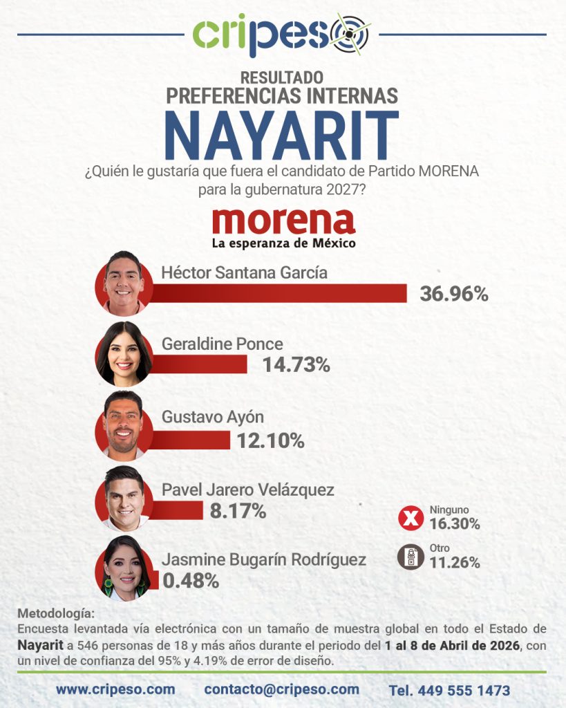 Resultados Elecciones Gubernatura de Nayarit 2027 - MORENA Abril 2026