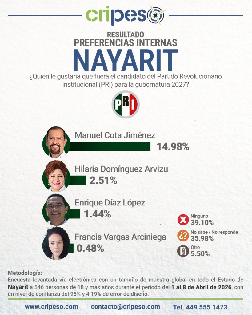 Resultados Elecciones Gubernatura de Nayarit 2027 - PRI Abril 2026