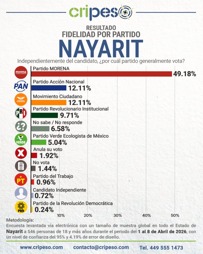 Elecciones Gubernatura de Nayarit 2027 - Fidelidad Abril 2026