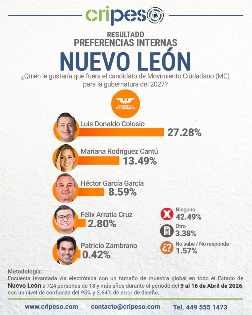Resultados Elecciones Gubernatura de Nuevo León 2027 - MC Abril 2026