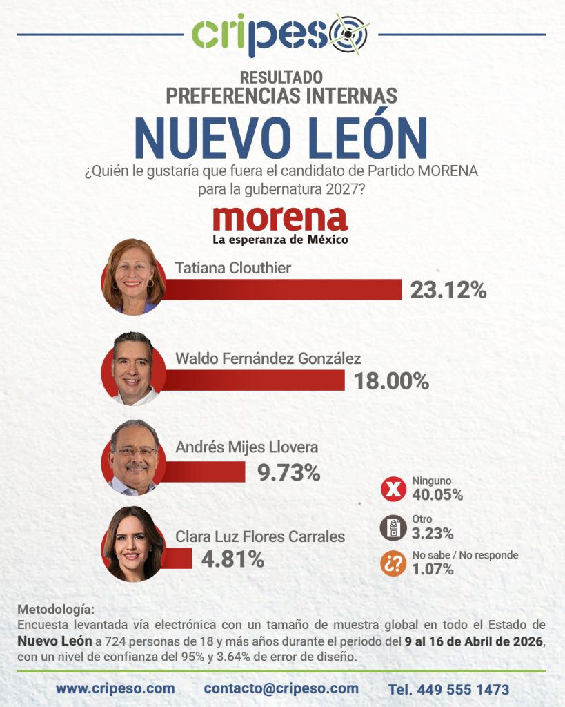 Resultados Elecciones Gubernatura de Nuevo León 2027 - MORENA Abril 2026