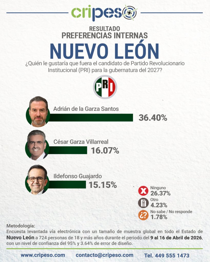 Resultados Elecciones Gubernatura de Nuevo León 2027 - PRI Abril 2026
