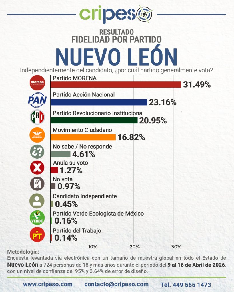 Elecciones Gubernatura de Nuevo León 2027 - Fidelidad Abril 2026