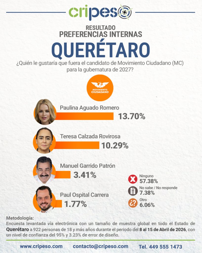 Resultados de la Encuesta a la gubernatura de Querétaro 2027 - MC Abril 2026