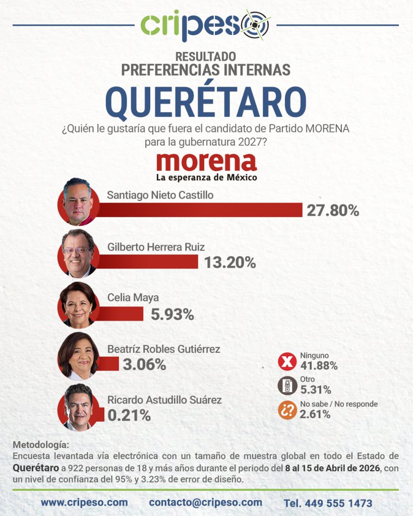 Resultados de la Encuesta a la gubernatura de Querétaro 2027 - MORENA Abril 2026