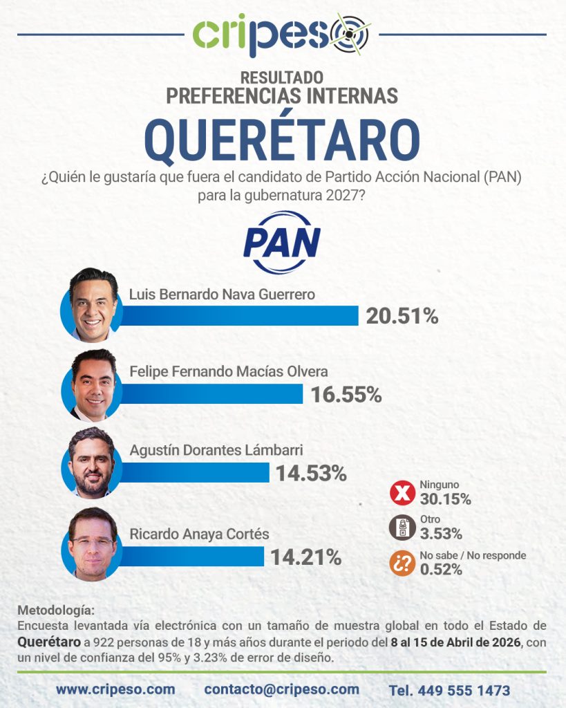 Resultados de la Encuesta a la gubernatura de Querétaro 2027 - PAN Abril 2026