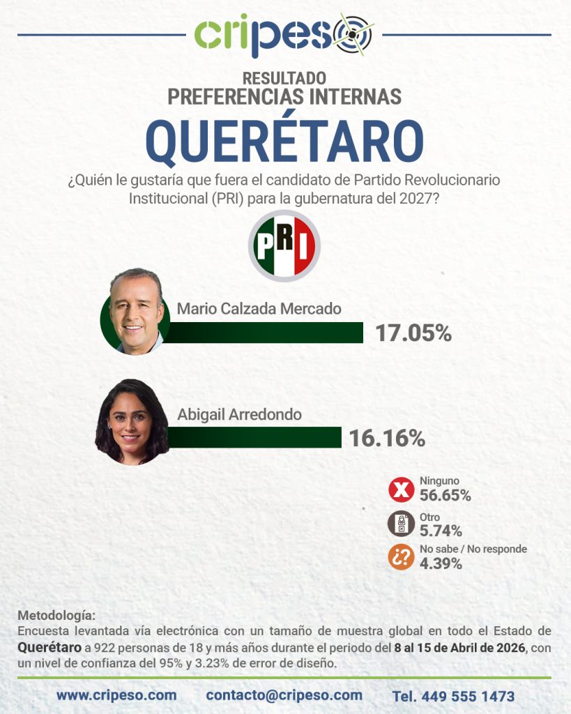 Resultados de la Encuesta a la gubernatura de Querétaro 2027 - PRI Abril 2026