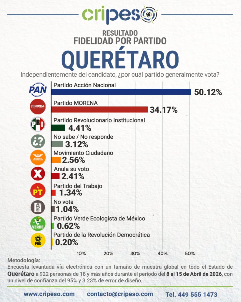 Encuesta a la gubernatura de Querétaro 2027 - Fidelidad Abril 2026