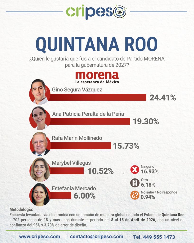 Resultados Encuesta Gubernatura Quintana Roo 2027 MORENA Abril 2026