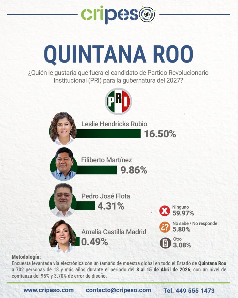 Resultados Encuesta Gubernatura Quintana Roo 2027 PRI Abril 2026