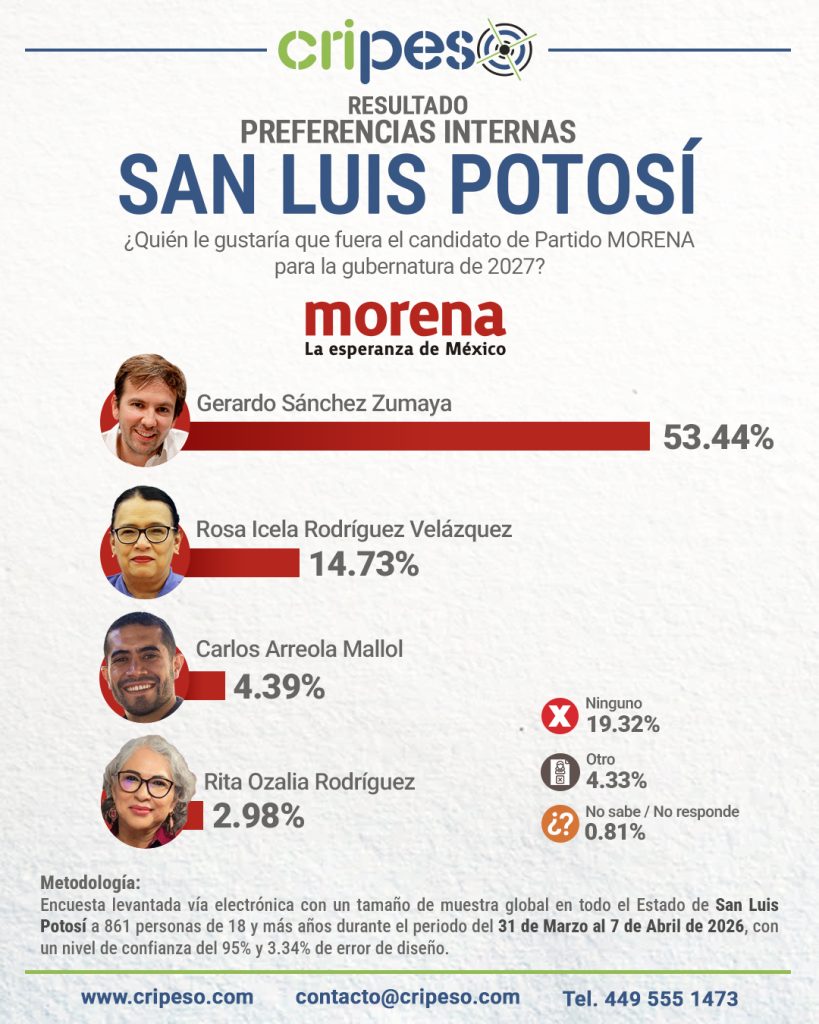 Resultados Elecciones Gubernatura de San Luis Potosí 2027 - MORENA Abril 2026