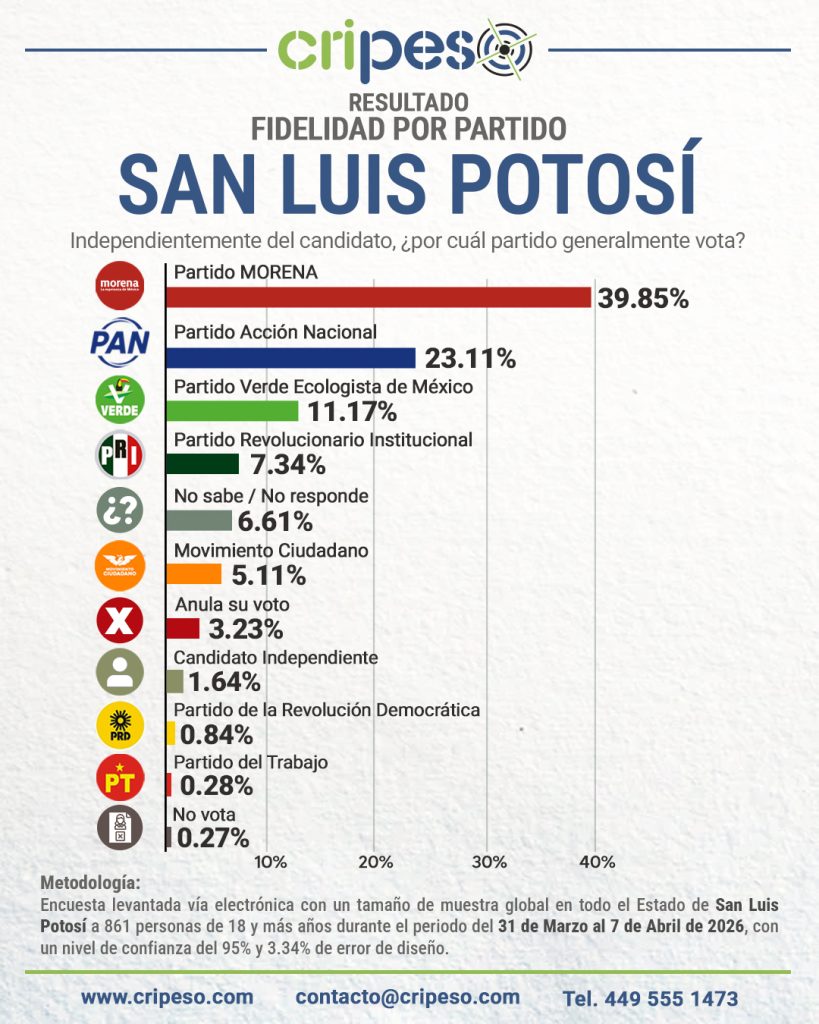 Elecciones Gubernatura de San Luis Potosí 2027 - FIDELIDAD Abril 2026