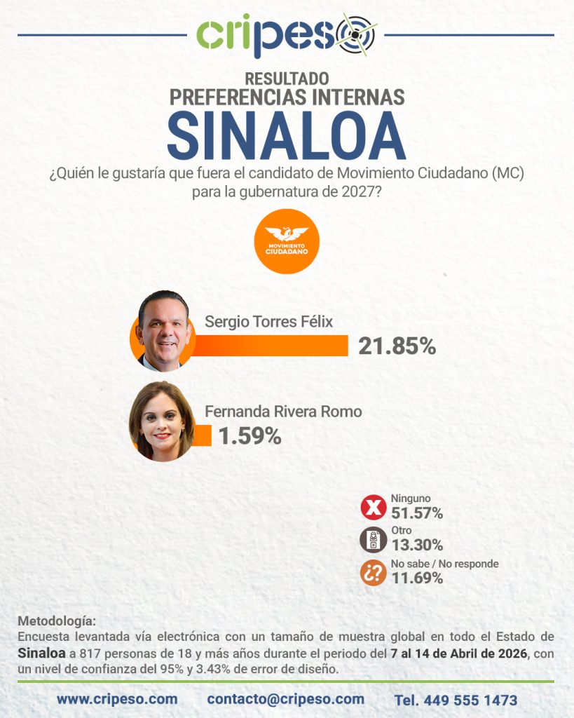 Resultados Elecciones Gubernatura de Sinaloa 2027-MC Abril 2026