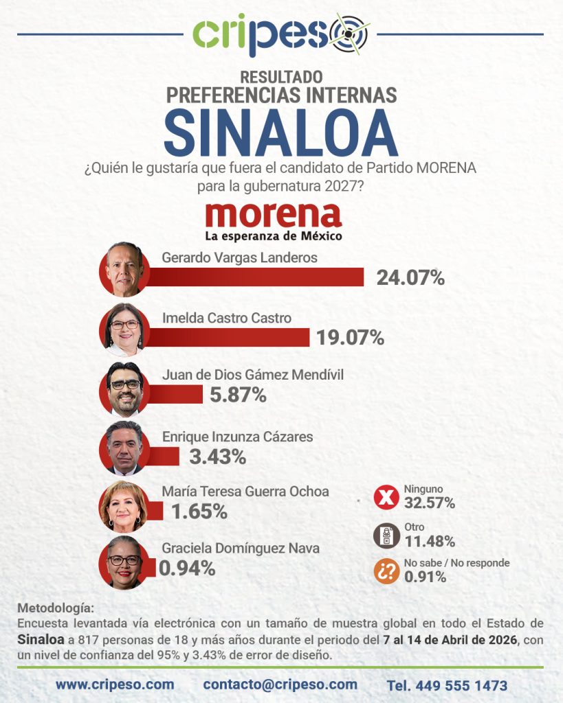 Resultados Elecciones Gubernatura de Sinaloa 2027-MORENA Abril 2026