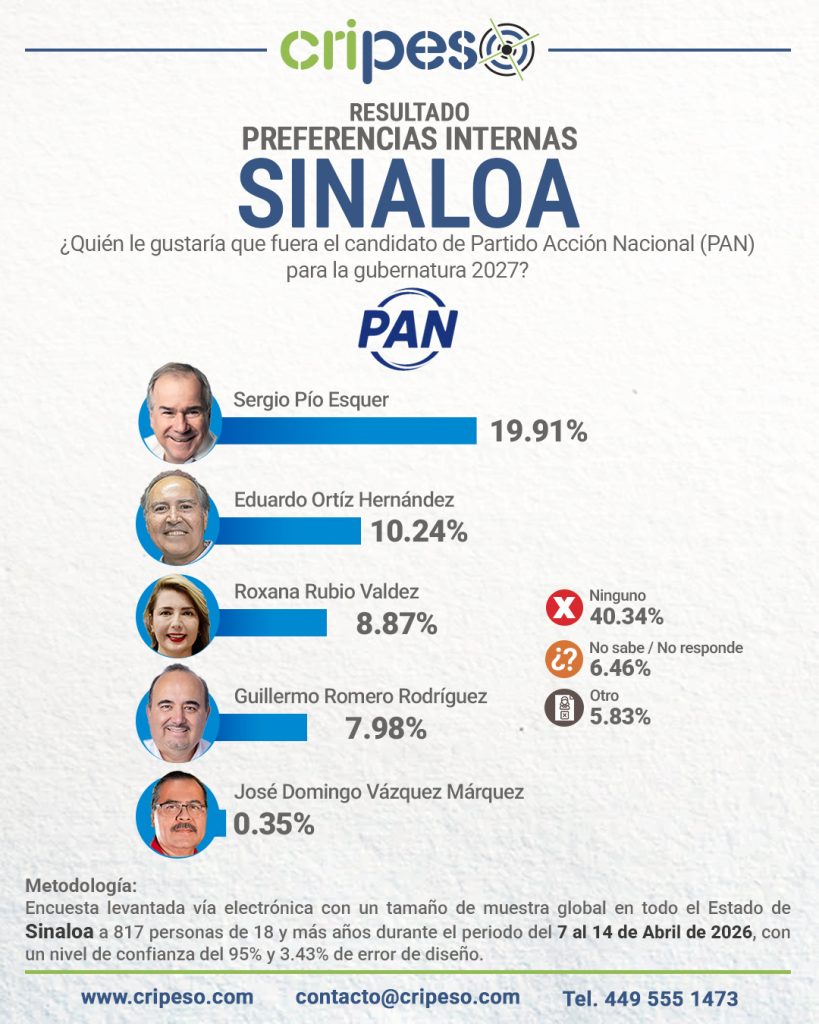 Resultados Elecciones Gubernatura de Sinaloa 2027-PAN Abril 2026