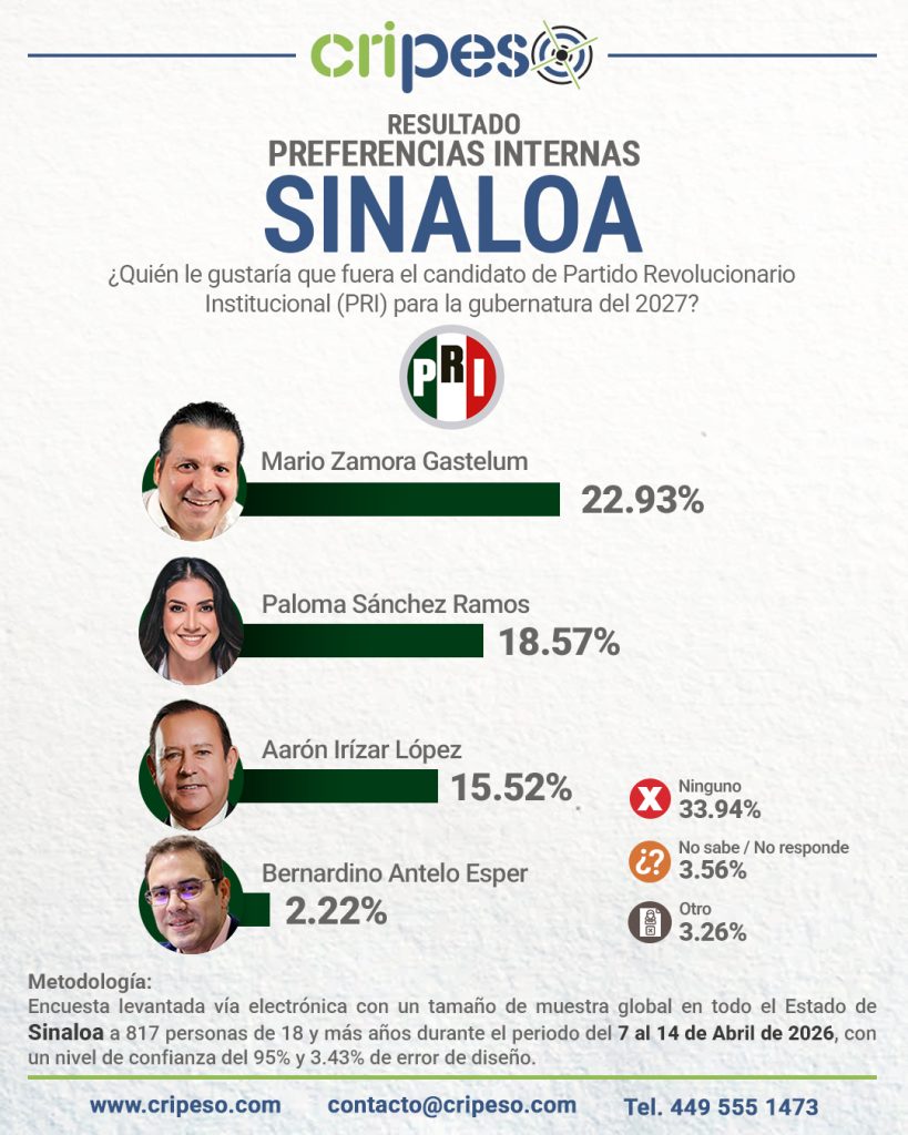 Resultados Elecciones Gubernatura de Sinaloa 2027-PRI Abril 2026