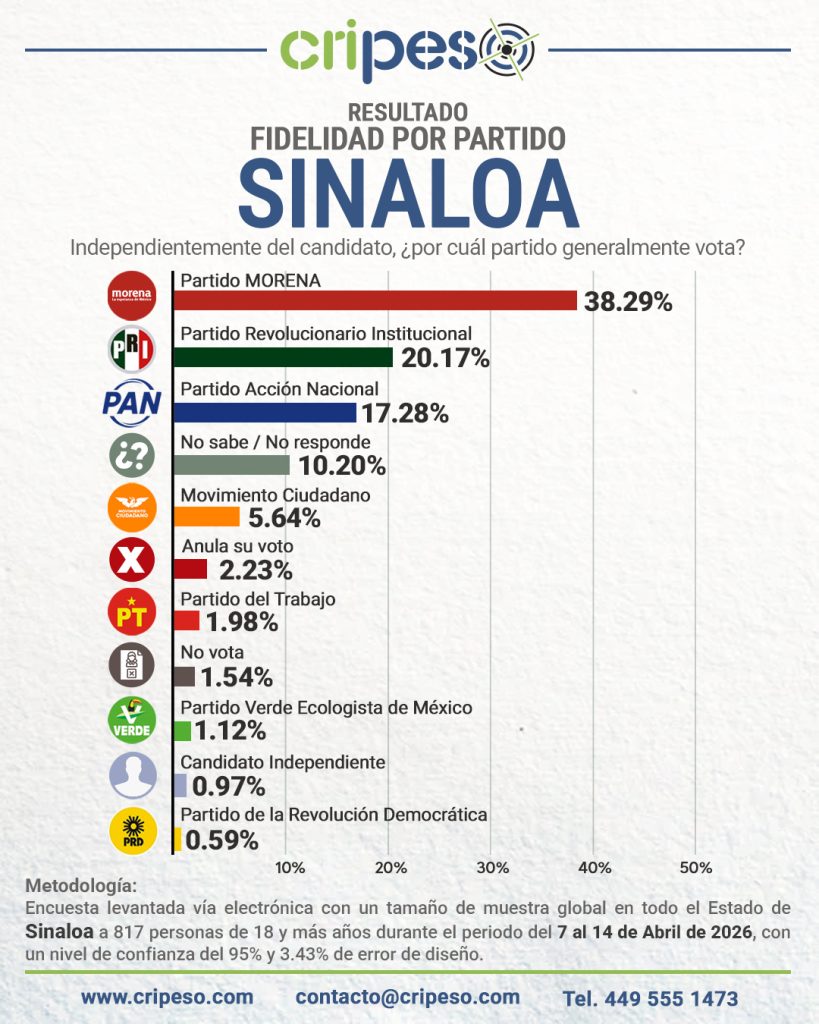 Elecciones Gubernatura de Sinaloa 2027-Partidos Abril 2026