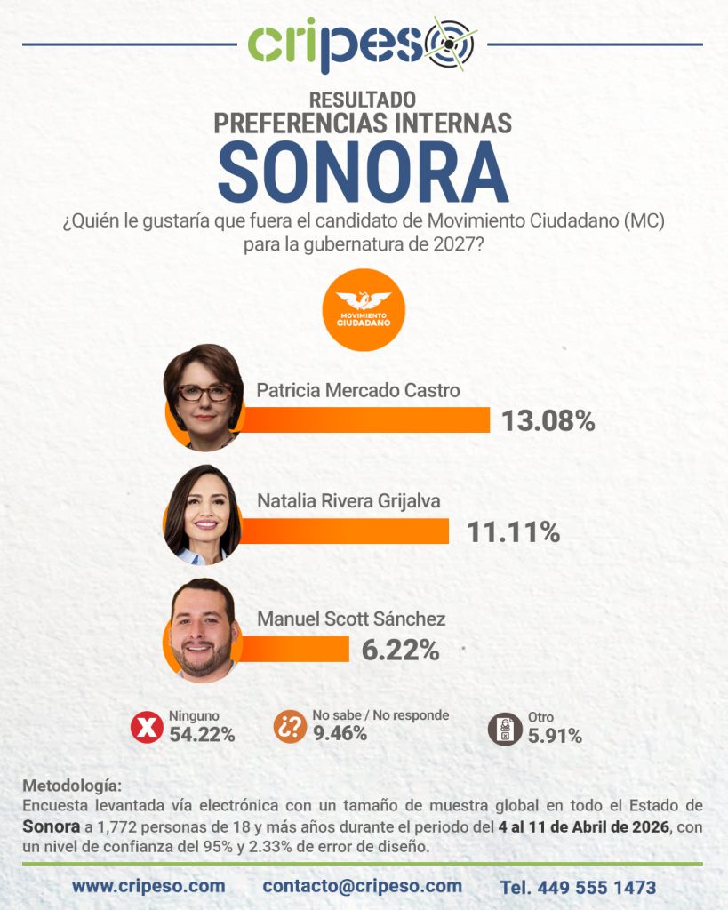 Resultados Elecciones Gubernatura de Sonora 2027 - MC Abril 2026