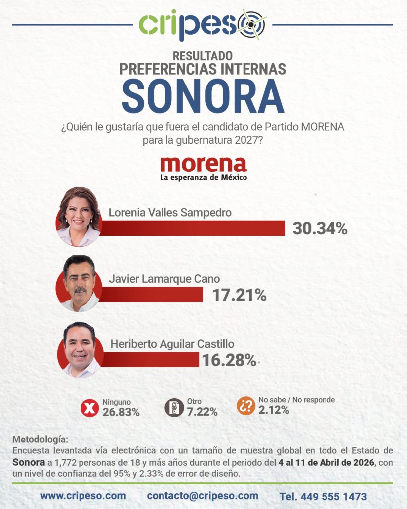 Resultados Elecciones Gubernatura de Sonora 2027 - MORENA Abril 2026
