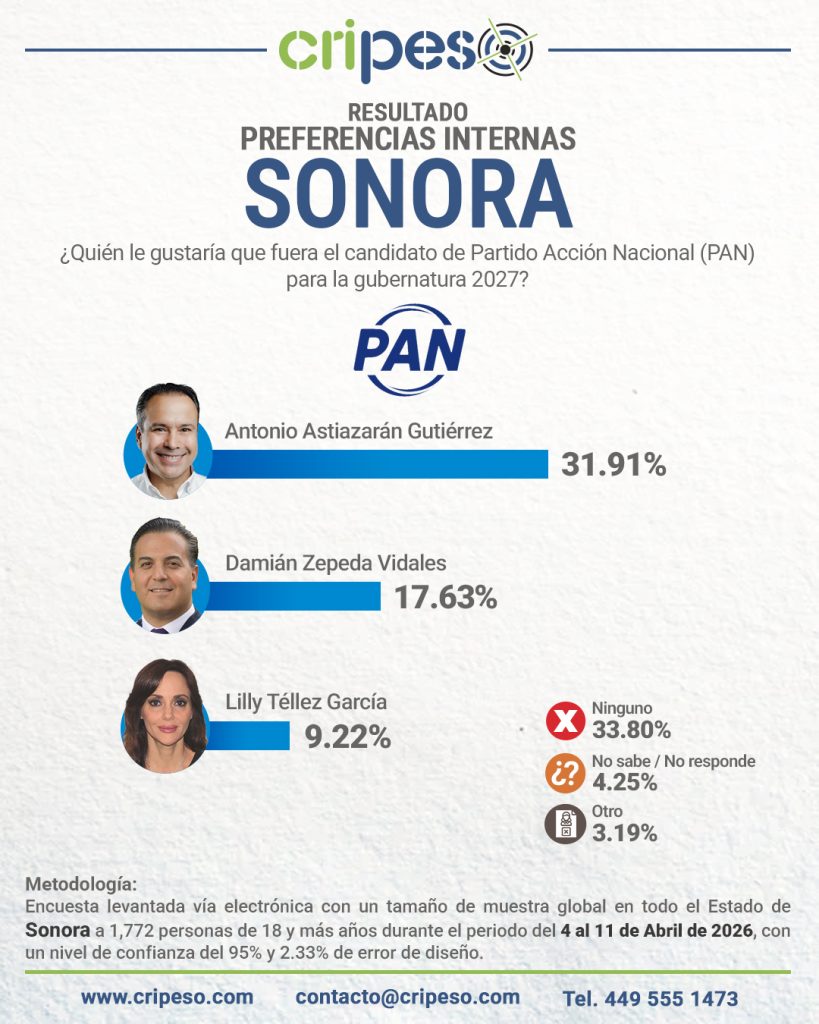 Resultados Elecciones Gubernatura de Sonora 2027 - PAN Abril 2026