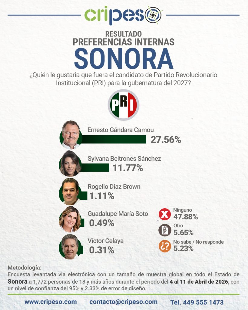 Resultados Elecciones Gubernatura de Sonora 2027 - PRI Abril 2026