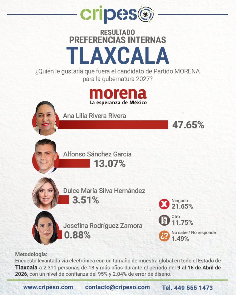 Resultados Encuesta Gubernatura Tlaxcala 2027 - MORENA Abril 2026