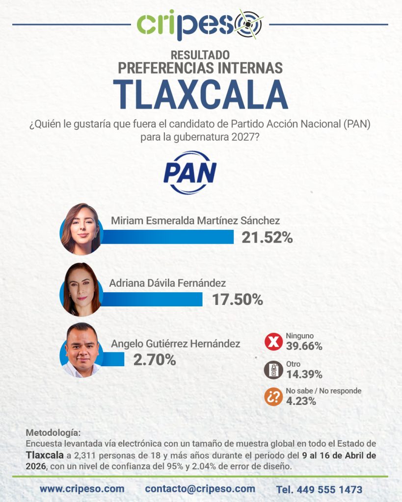 Resultados Encuesta Gubernatura Tlaxcala 2027 - PAN Abril 2026