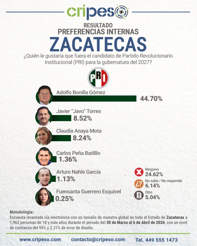 Resultados Encuesta la gubernatura Zacatecas 2027 PRI
