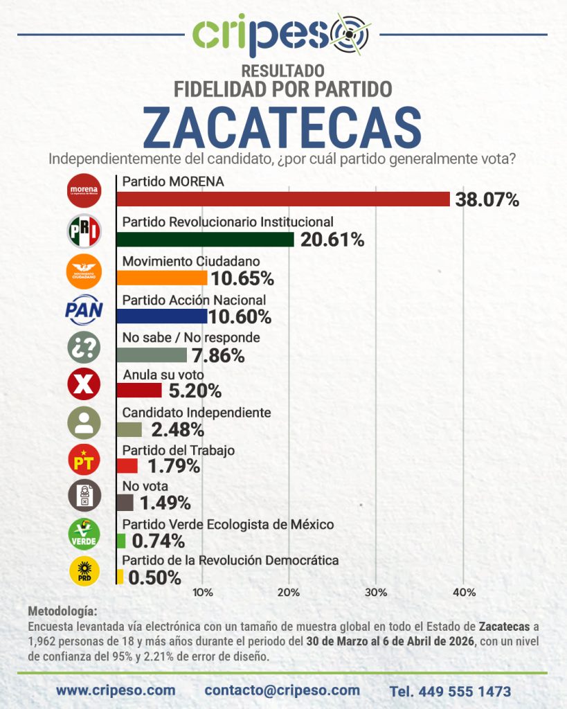 Encuesta la gubernatura Zacatecas 2027 Fidelidad