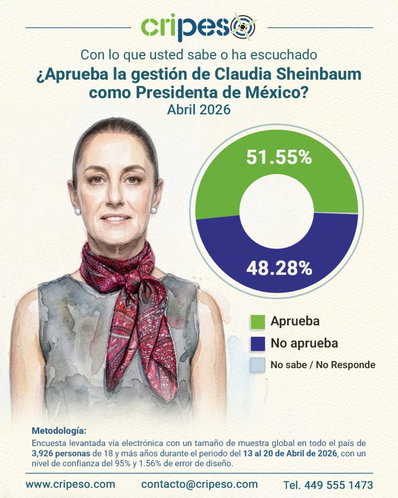 Aprobación Claudia Sheinbaum Abril 2026- Cripeso