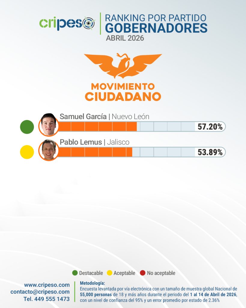 Ranking gobernadores de México Abril 2026 - MC