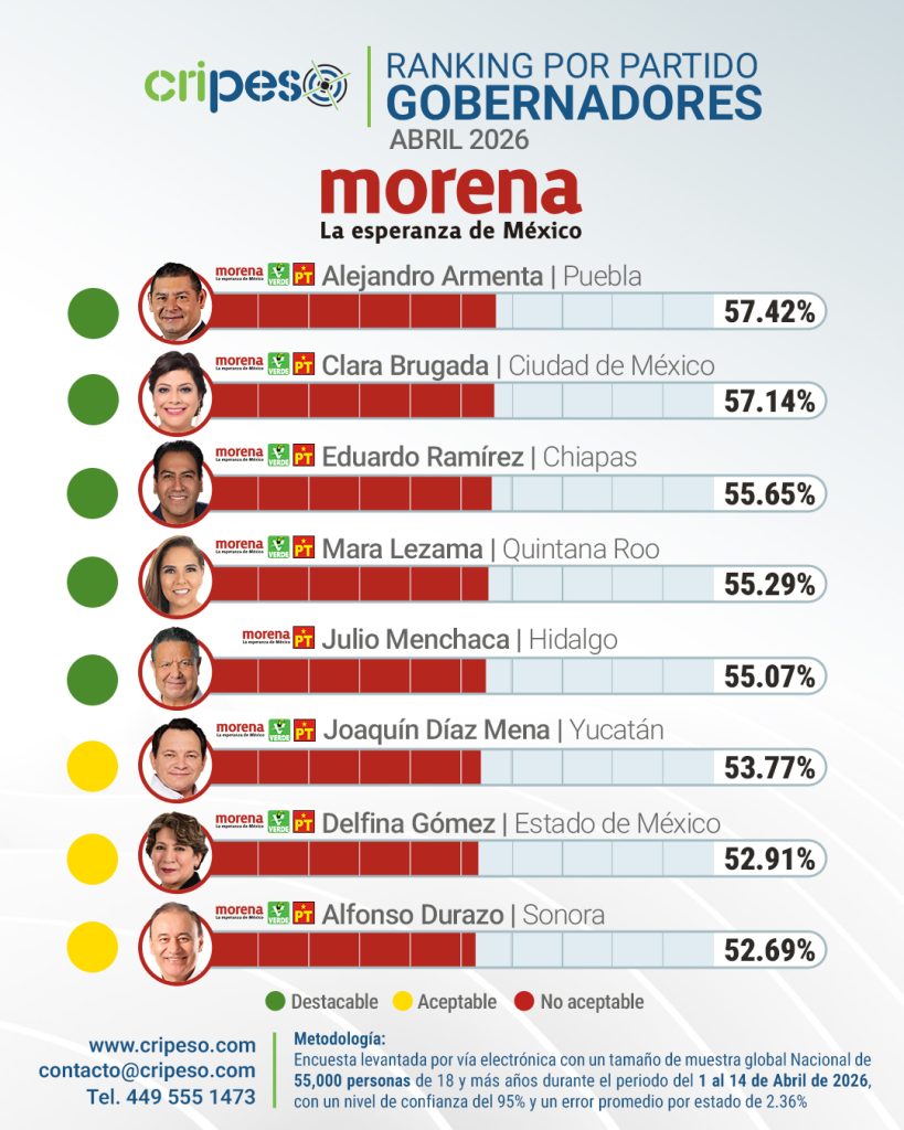 Ranking gobernadores de México Abril 2026 - MORENA