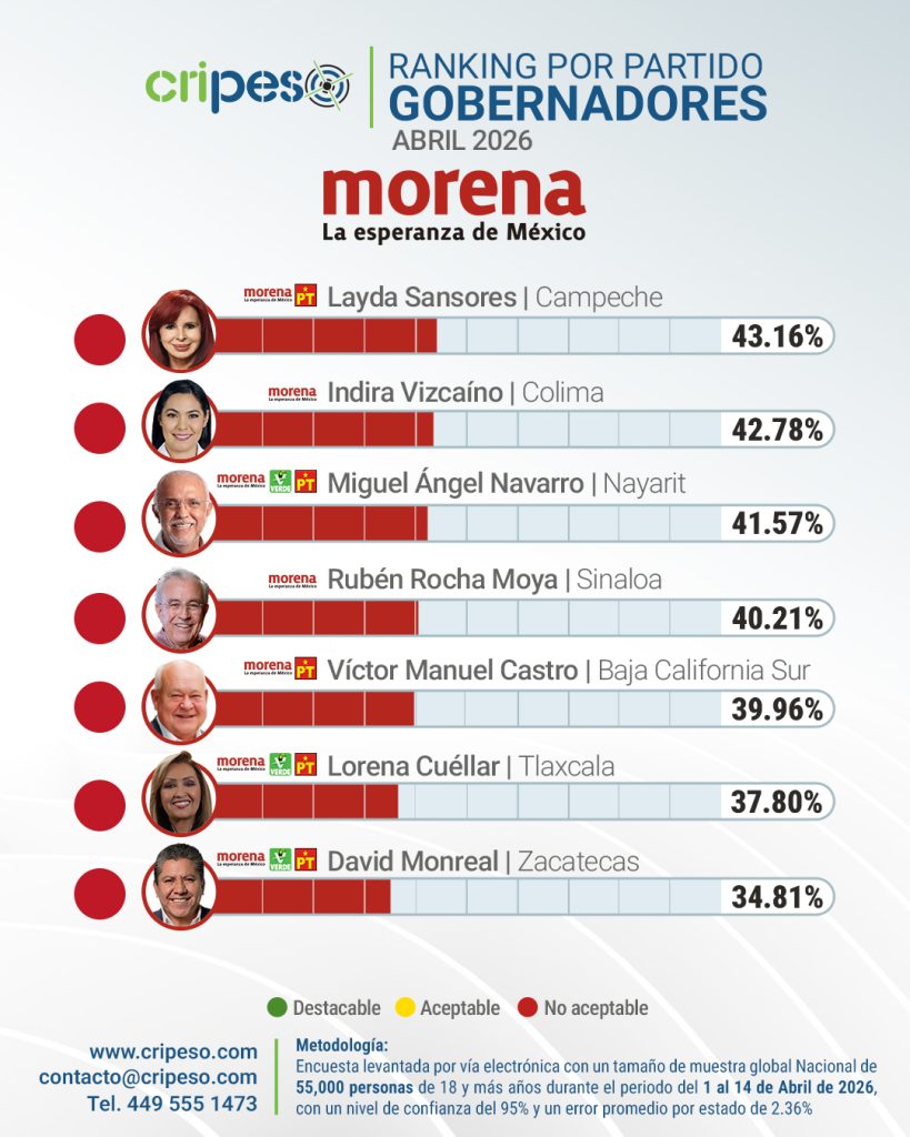 Ranking gobernadores de México Abril 2026 - MORENA Bajo