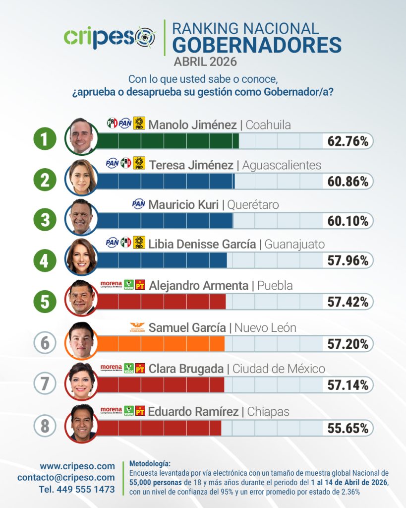 Quién es el mejor gobernador de México