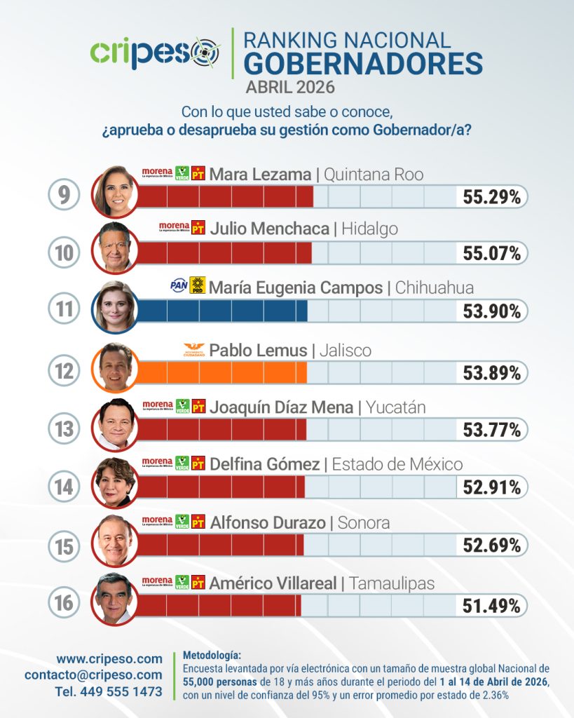 Ranking desempeño gobernadores
