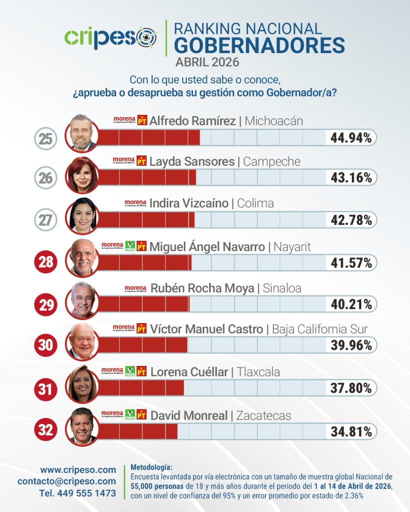 Quién es el peor gobernador de México