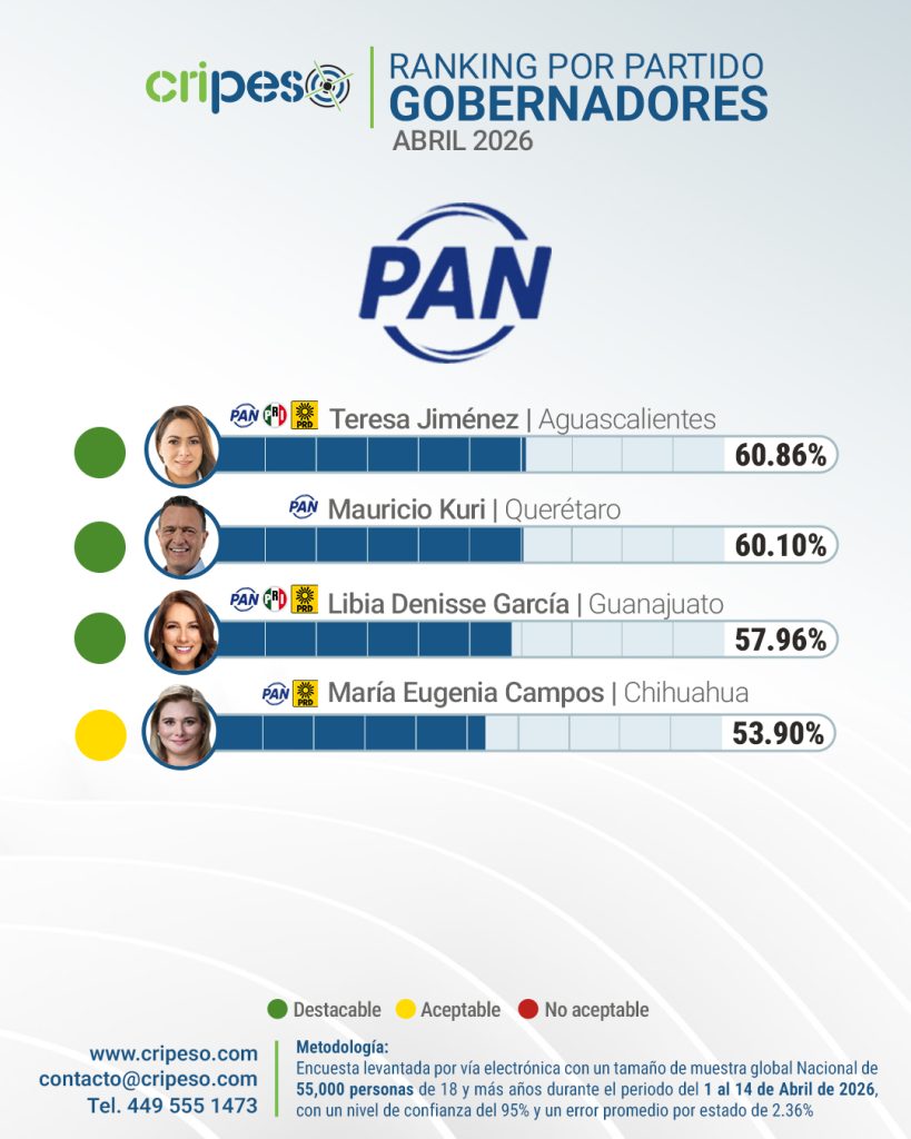 Ranking gobernadores de México Abril 2026 - PAN