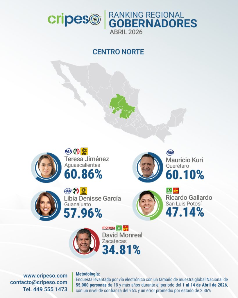 Aprobación de gobernadores región Centro-Norte Abril 2026
