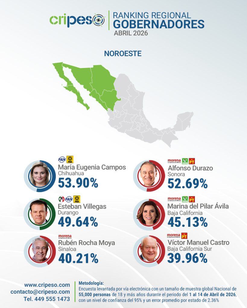 Aprobación de gobernadores región Noroeste Abril 2026