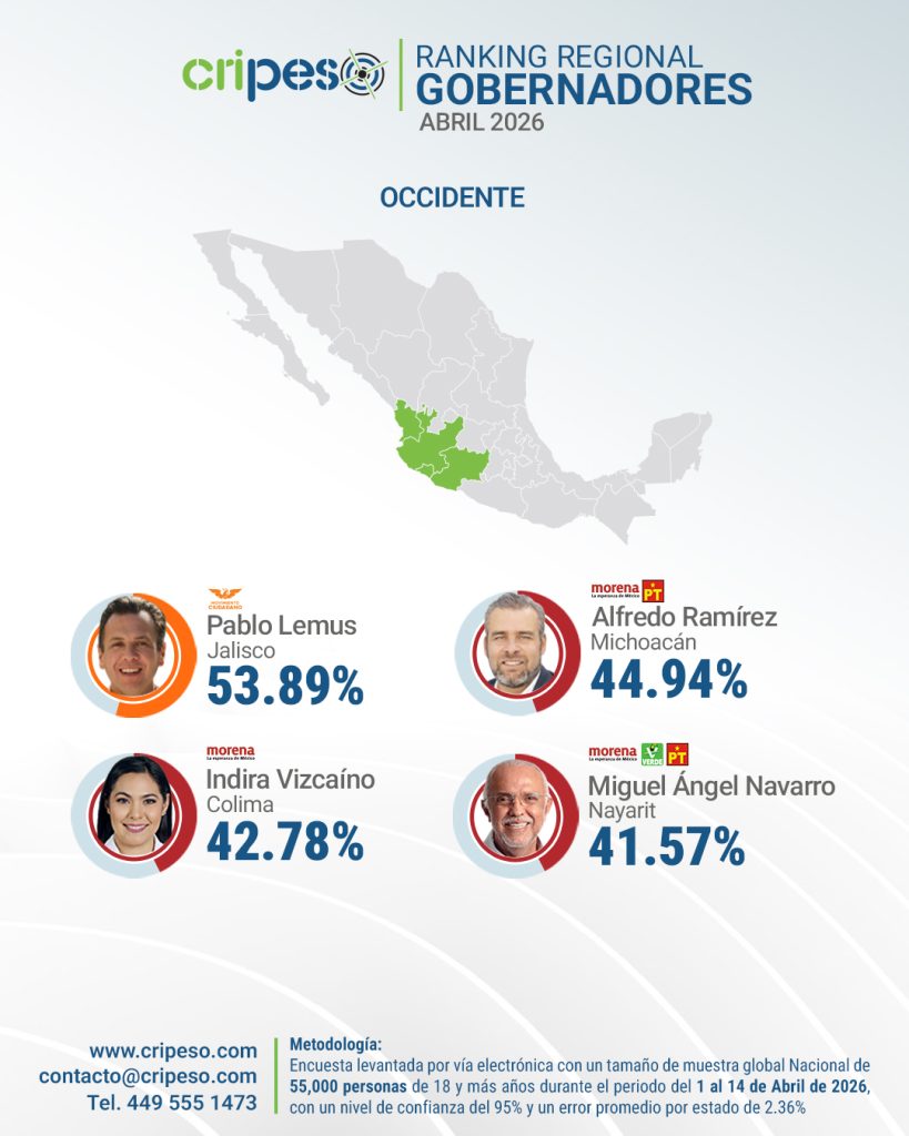Aprobación de gobernadores región Occidente Abril 2026