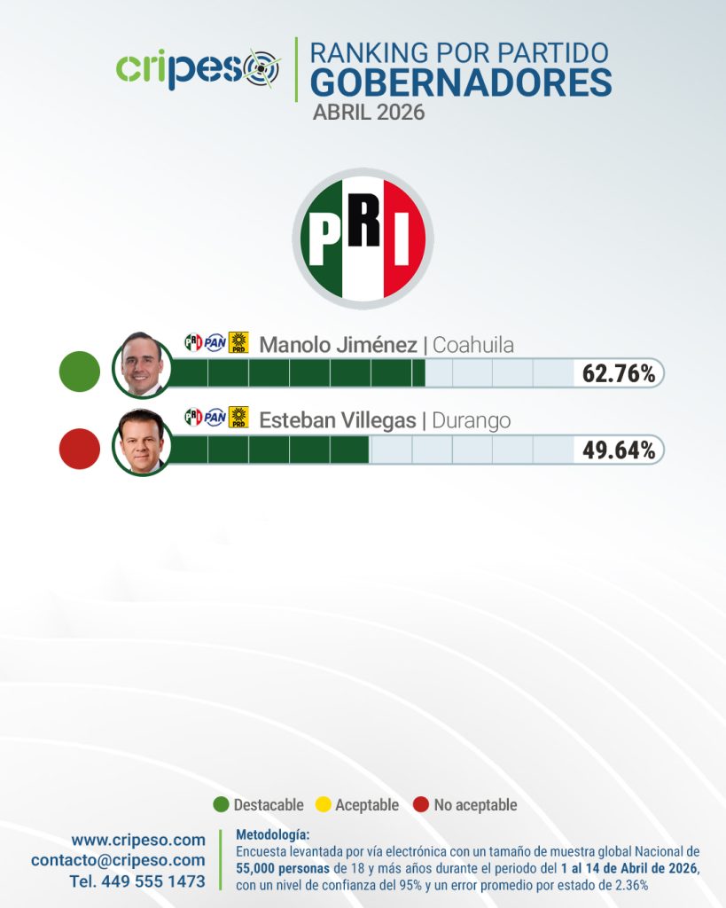 Ranking gobernadores de México Abril 2026 - PRI