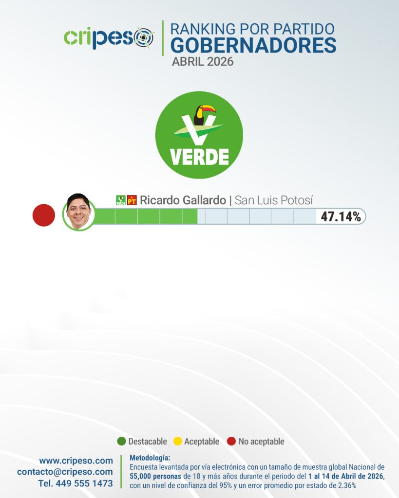 Ranking gobernadores de México Abril 2026 - PVEM